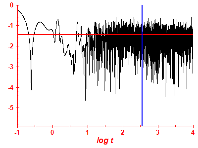 Survival probability log